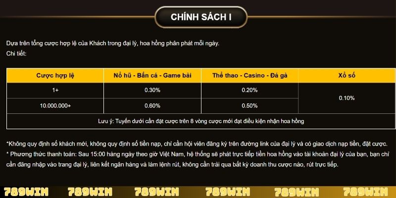Chính sách đại lý 789Win với hoa hồng tính theo ngày